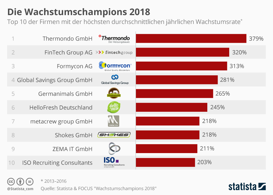 276968 infografik 11652 statista focus wachstumschampions 2018 n 0f68f3 original 1522860563