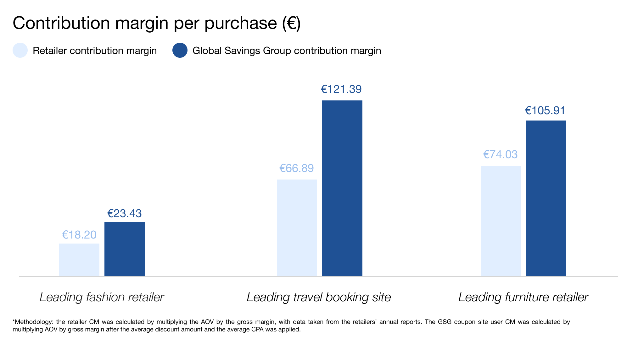 contribution margin