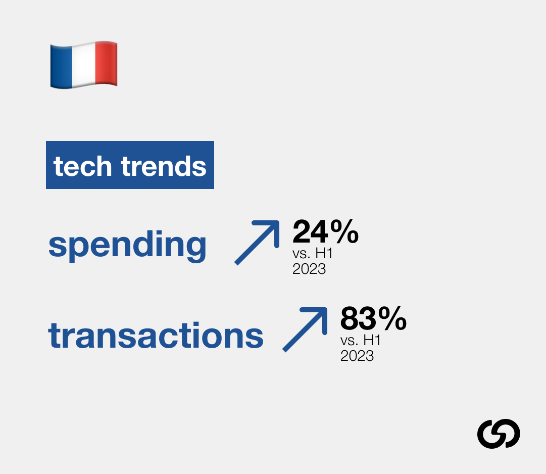 Spending up 24% and transactions up 83% in the technology category in France in H1 2024 vs H1 2023